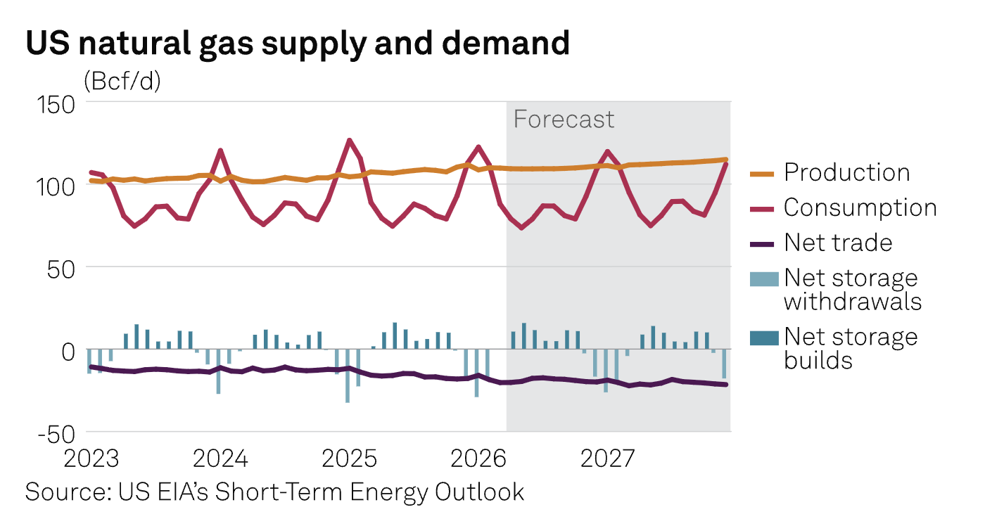 US Natural Gas Supply and Demand (2023 to 2027)