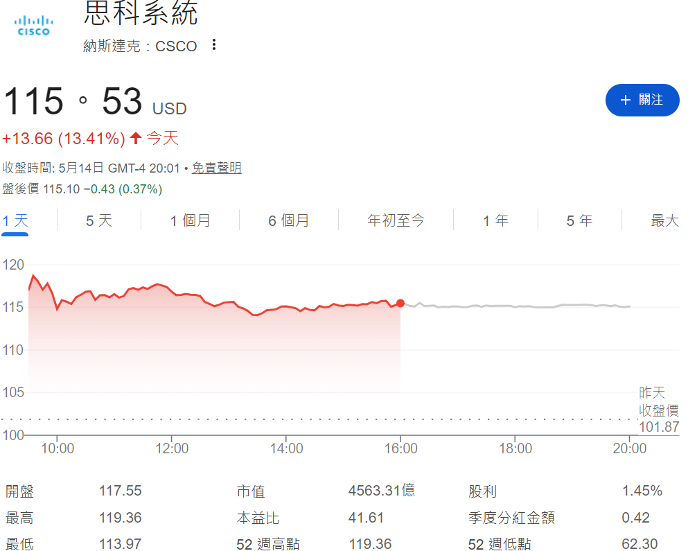 思科股價大漲13.41%
