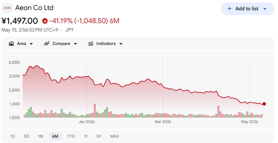 直近六ヶ月のイオン株価