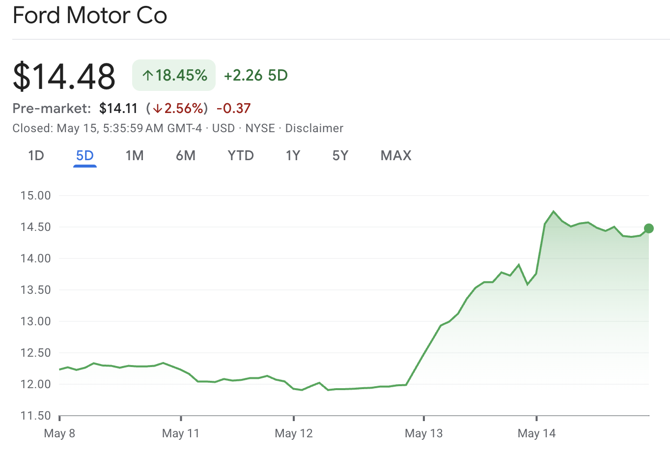 Ford Stock Forecast