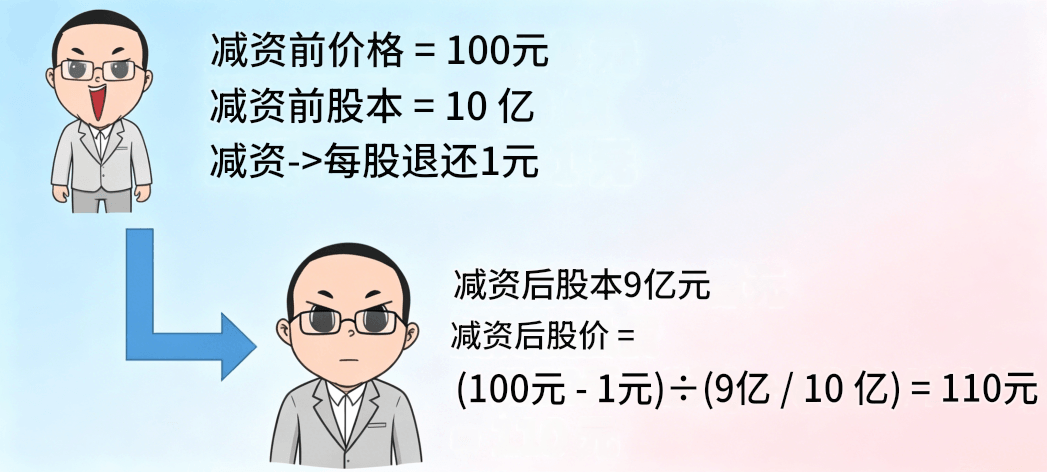 减资后股价的变化 减资后股价的变化