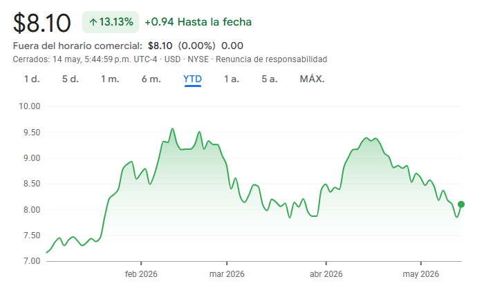 Gráfico de las acciones de Itaú en Wall Street