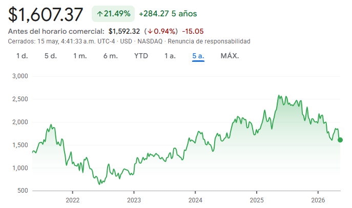 Gráfico de las acciones de MercadoLibre