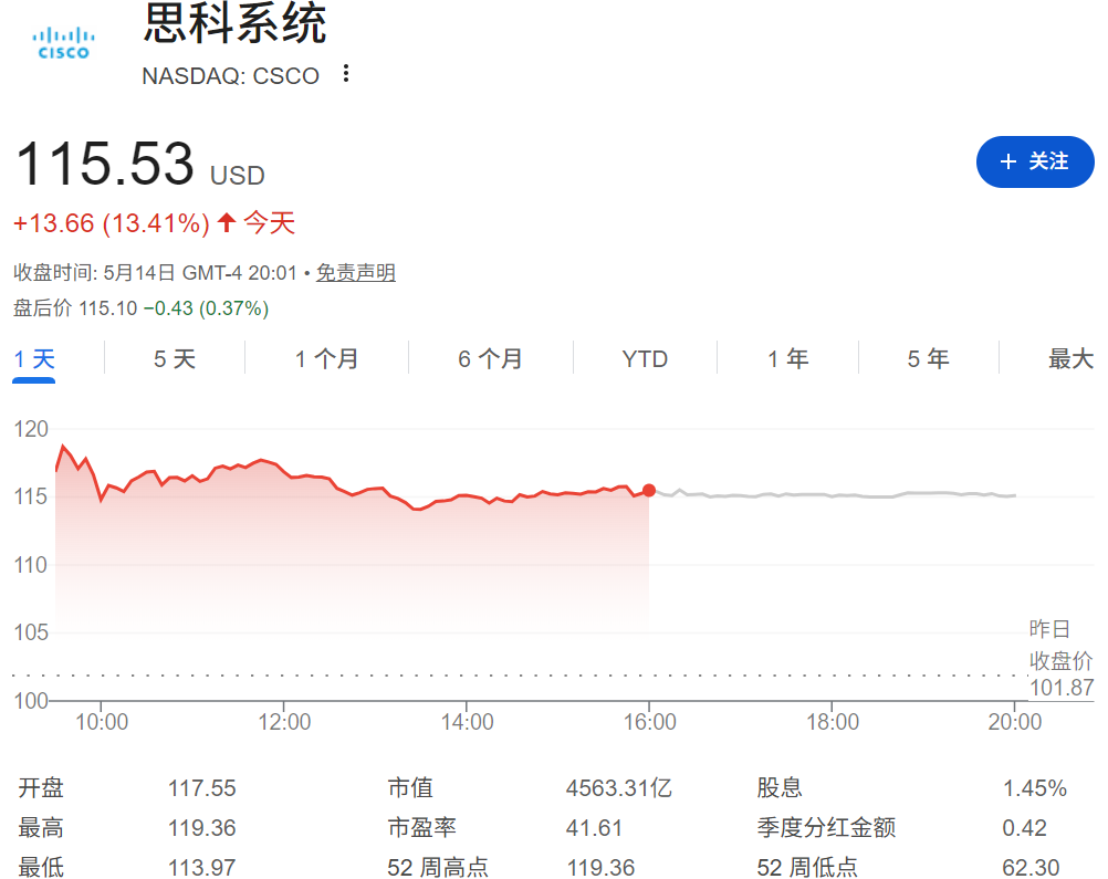 思科股价年内涨幅已经超过50% 思科股价年内涨幅已经超过50%
