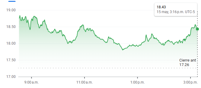 Gráfico del índice VIX