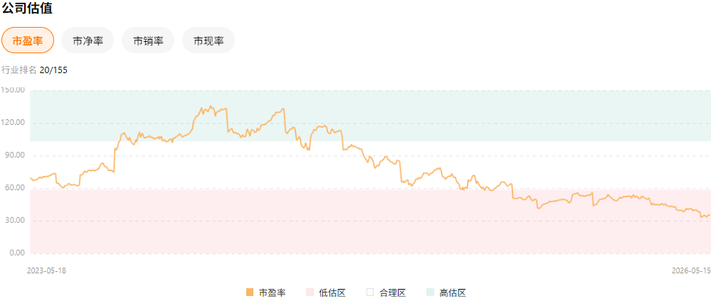 LLY股价估值