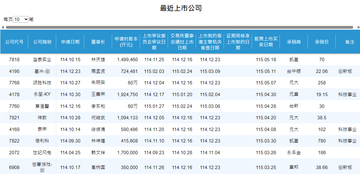台湾最近上市公司 台湾最近上市公司
