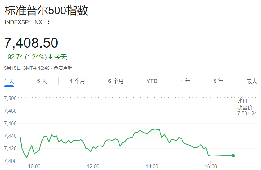 大盘指数标普500单日下跌1.24% 大盘指数标普500单日下跌1.24%