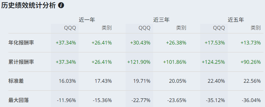 ETF配息排行（QQQ历史绩效）