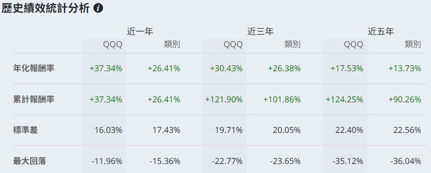 ETF配息排行（QQQ歷史績效）