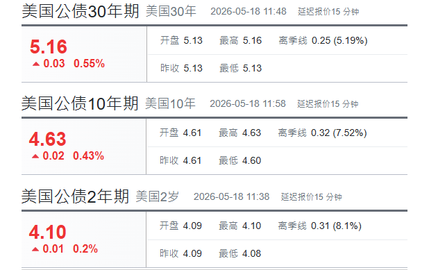美债殖利率全面飙升