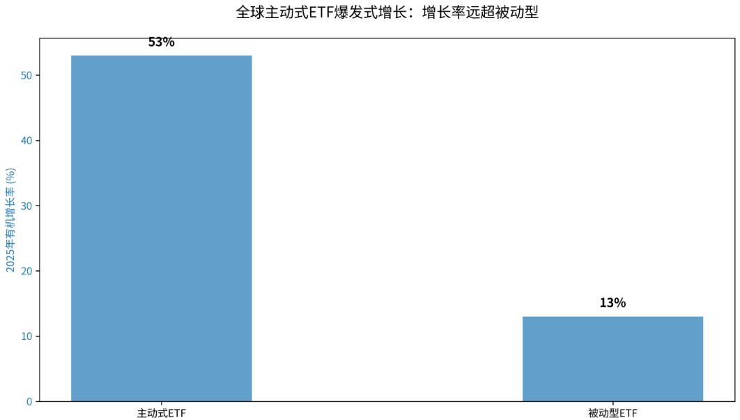 主动式ETF增长率