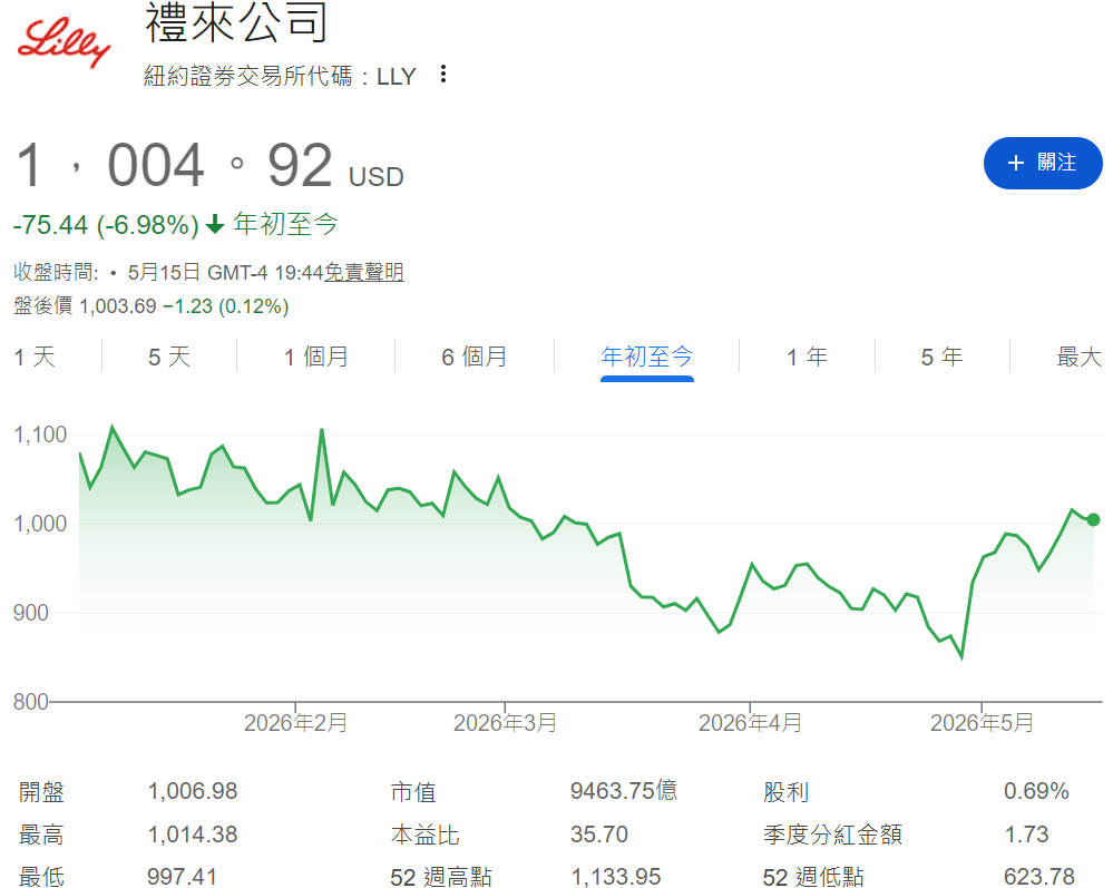 LLY股價下跌