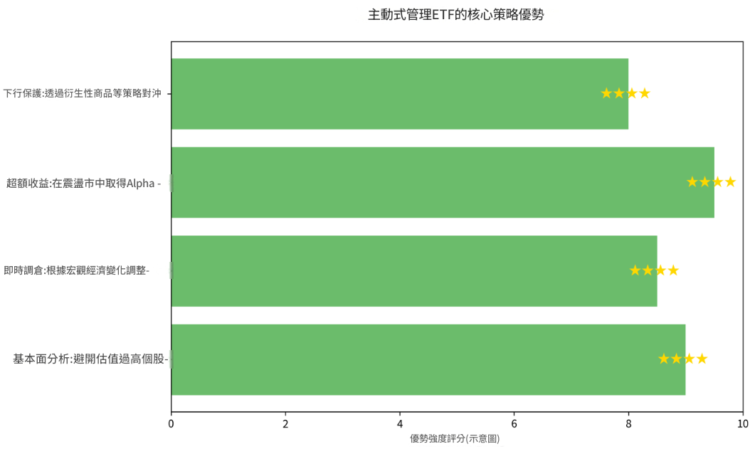 主動式ETF優勢