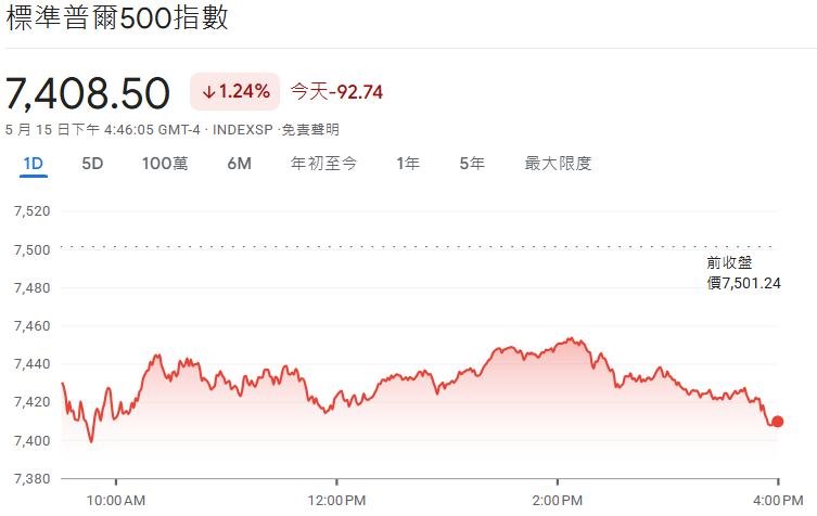 標普500指數今日行情(5.18) 標普500指數今日行情(5.18)