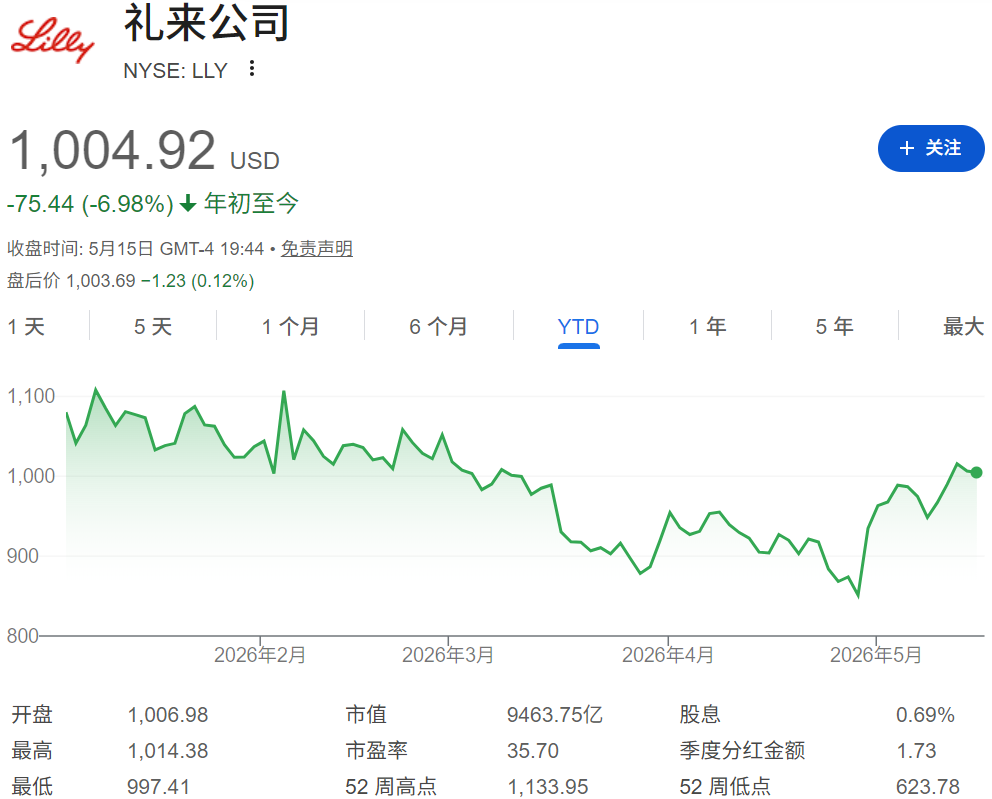LLY股价下跌