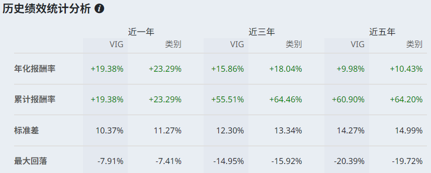 ETF配息排行（VIG历史绩效）