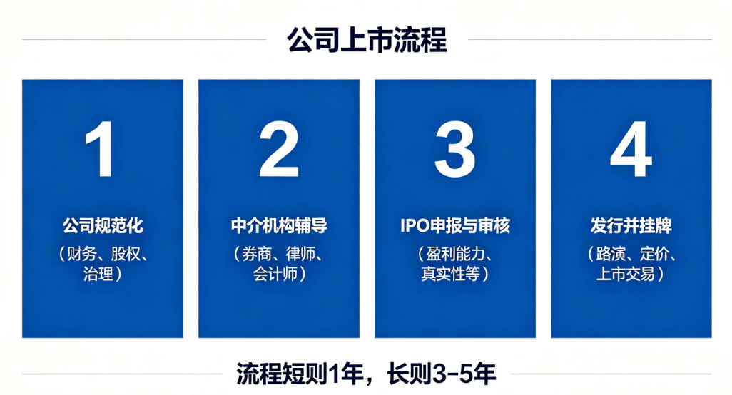 公司上市流程 公司上市流程
