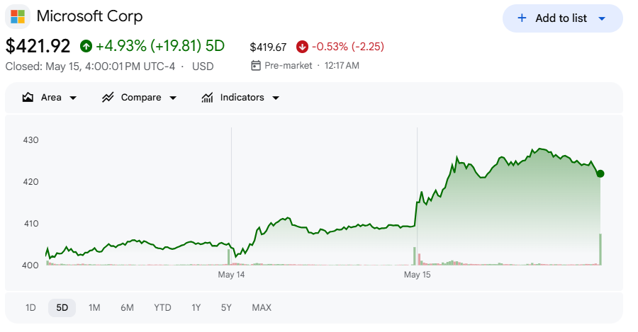 マイクロソフト株価が上昇 マイクロソフト株価が上昇