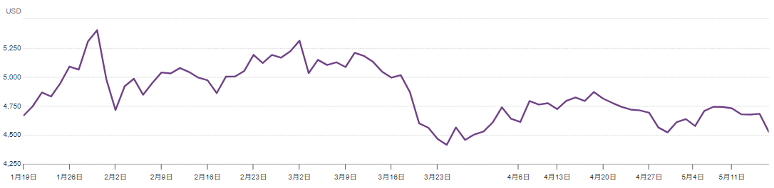 年初至今現貨黃金走勢 年初至今现货黄金走势