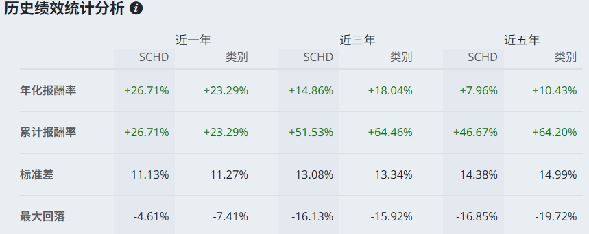ETF配息排行（SCHD历史绩效）