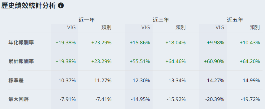 ETF配息排行（VIG歷史績效）