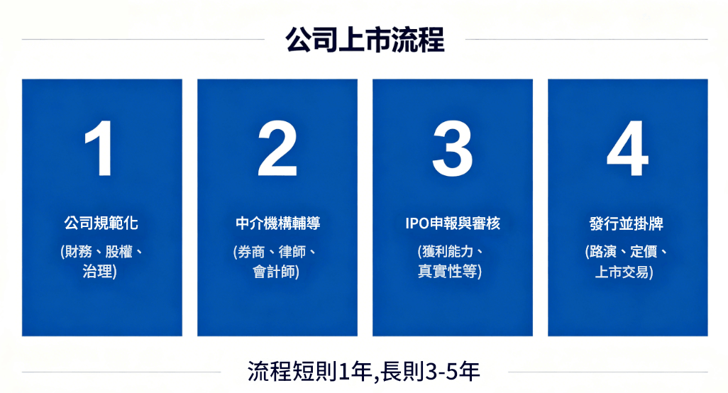 公司上市流程