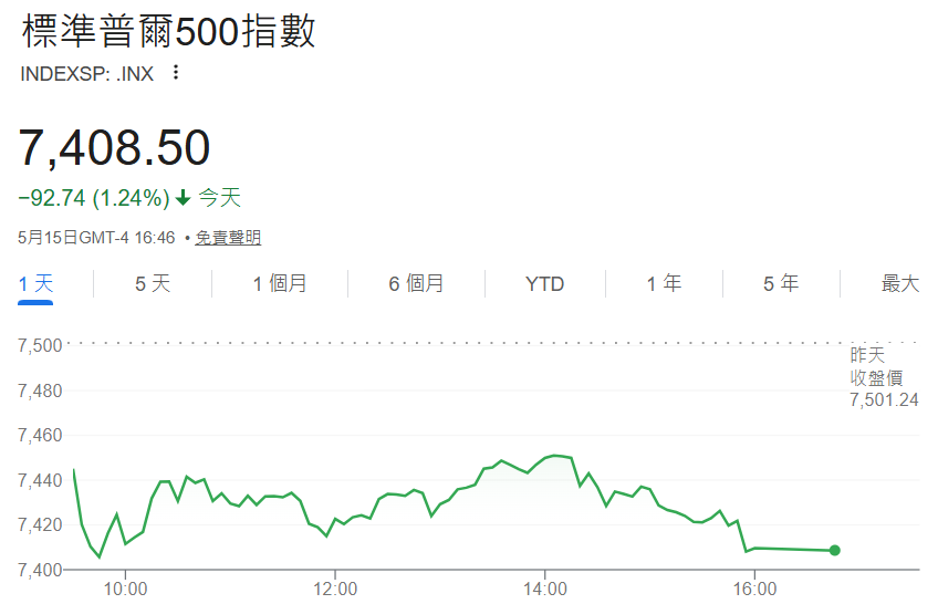 大盤指數標普500單日下跌1.24%