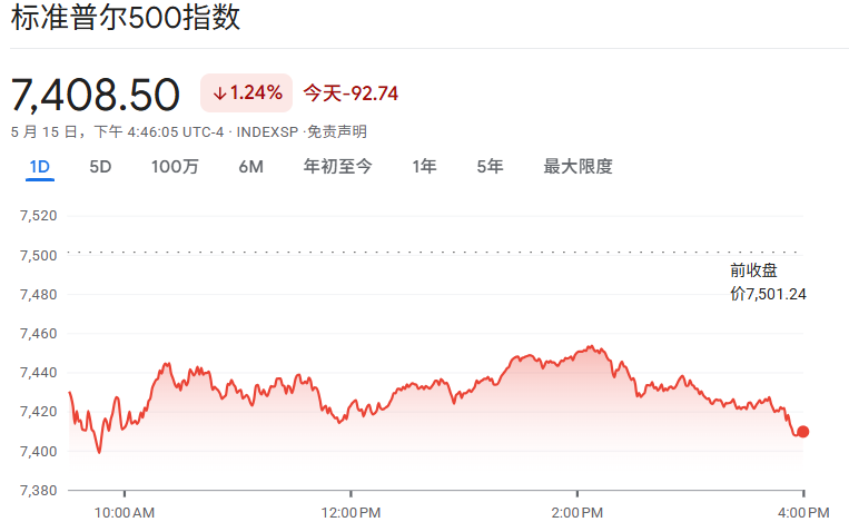 标普500指数今日行情（5.18）