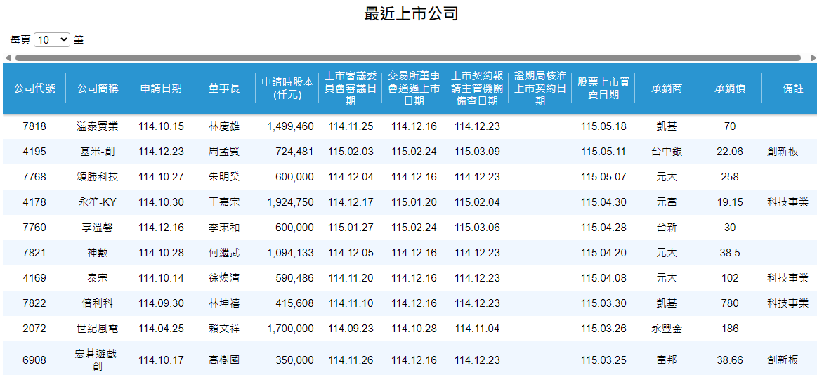 台灣最近上市公司