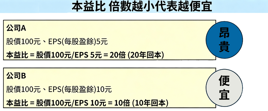 PE高低