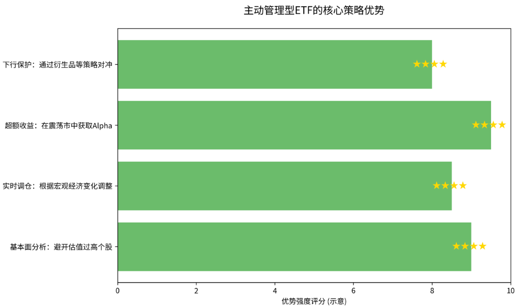 主动式ETF优势