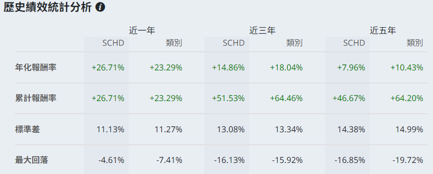 ETF配息排行（SCHD歷史績效）