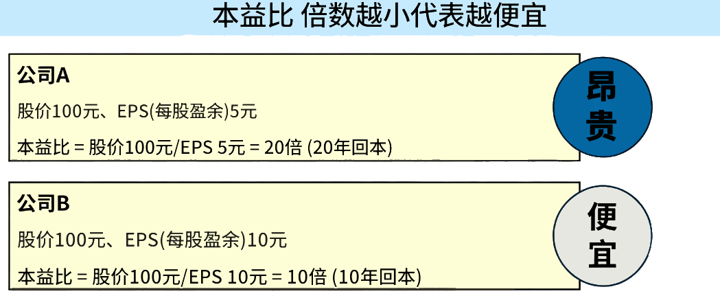 PE高低 PE高低