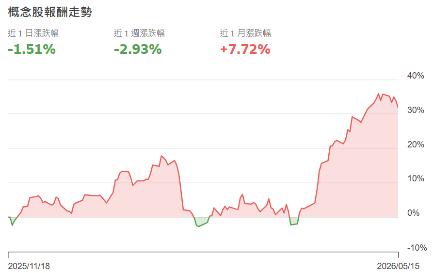 低軌衛星概念股行情表現