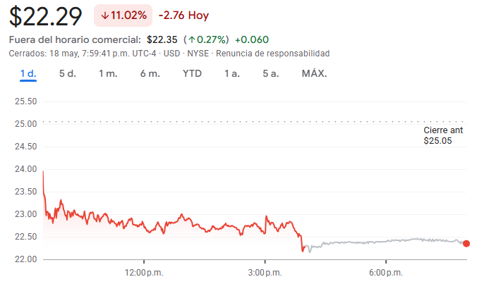Gráfico de las acciones de HIMS Gráfico de las acciones de HIMS