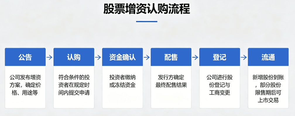 股票增资认购流程