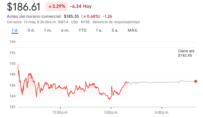 Gráfico de las acciones de Oracle Gráfico de las acciones de Oracle
