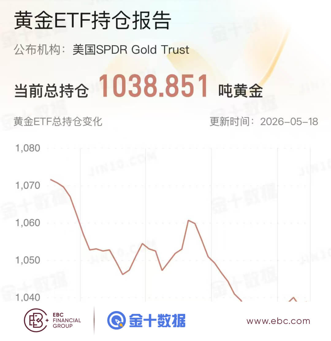 黄金ETF持倉报告