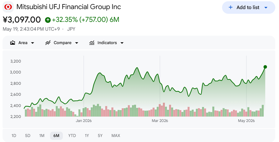 三菱UFJの直近六ヶ月の株価 三菱UFJの直近六ヶ月の株価