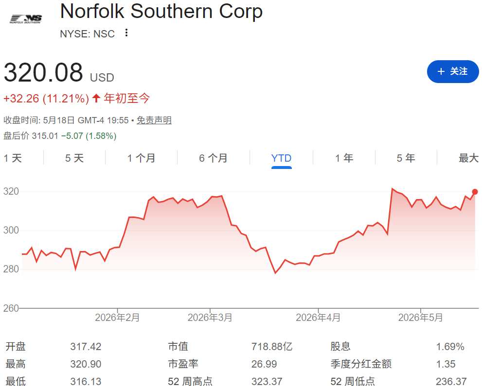 NSC股票年初至今走势 NSC股票年初至今走势