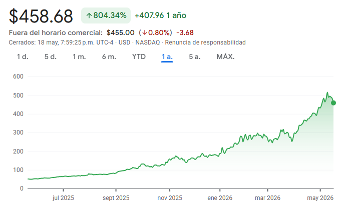 Gráfico de las acciones de Western Digital