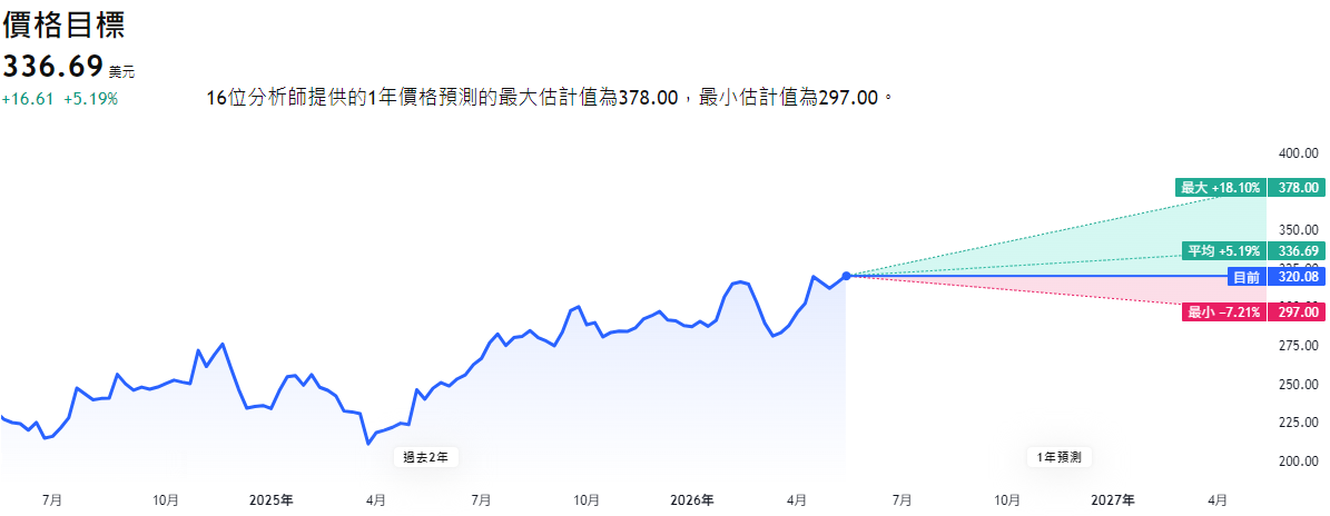 NSC股票預測