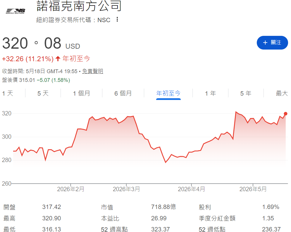 NSC股票年初至今走勢