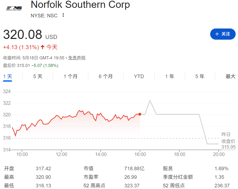 NSC股票走势 NSC股票走势