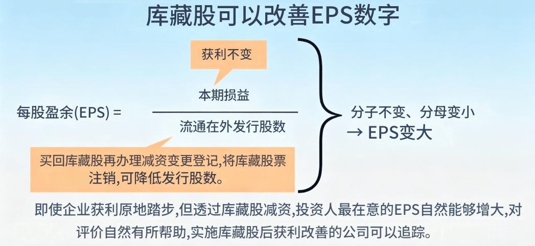 买回库藏股改善每股收益 买回库藏股改善每股收益