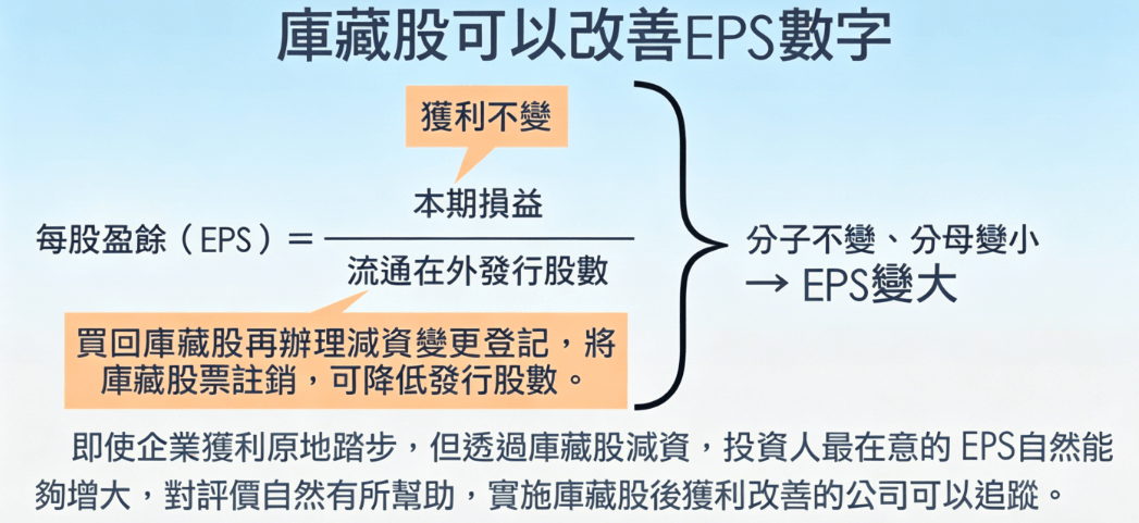 買回庫藏股改善每股收益 買回庫藏股改善每股收益