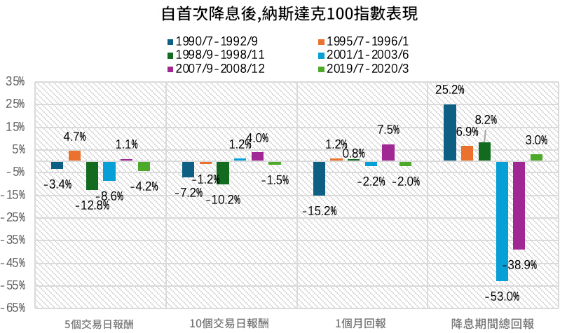 首次降息,納斯達克走勢 首次降息,納斯達克走勢