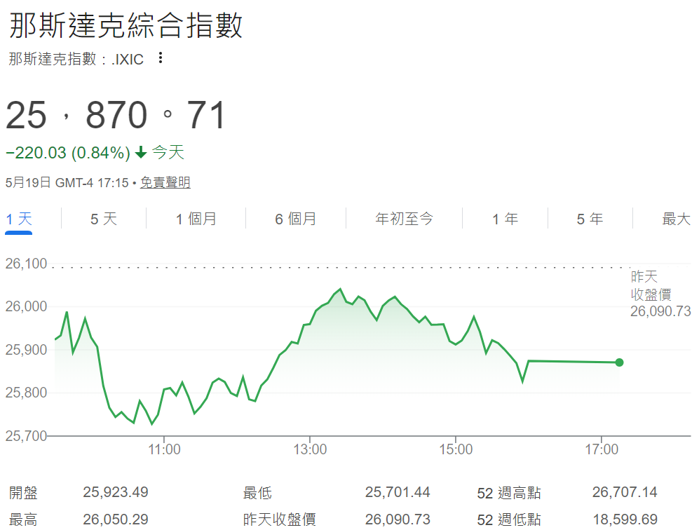 納指走勢 納指走勢