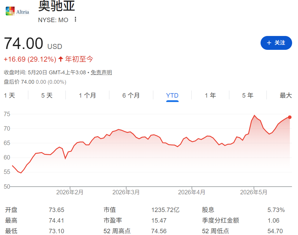 MO股价年初至今走势 MO股价年初至今走势